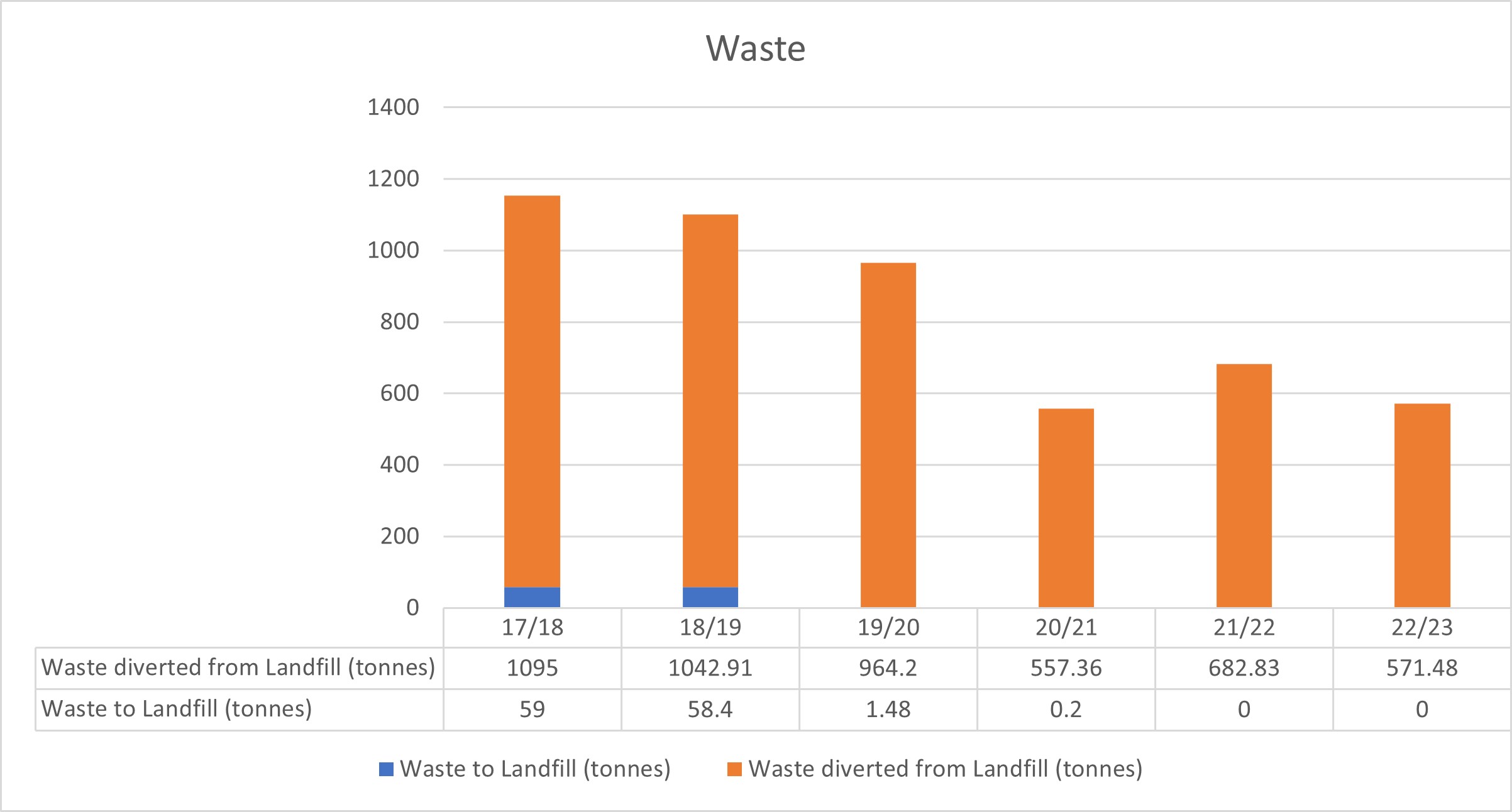 Bar chart showing NHSBSA waste to landfill and diverted from landfill, by year