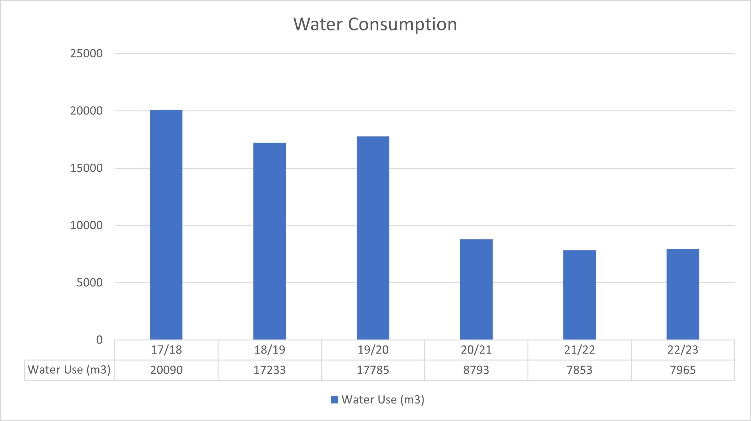 Bar chart showing NHSBSA water use by year