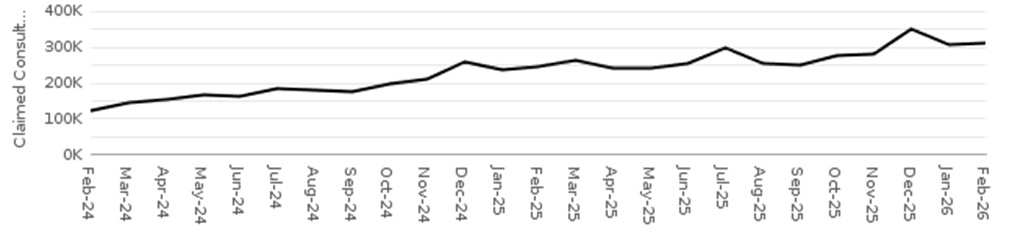 Claimed Pharmacy First consultations by month to February 2026 - refer to accompanying data
