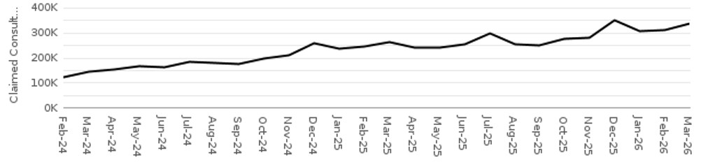 Claimed Pharmacy First consultations by month to March 2026 - refer to accompanying data