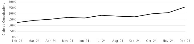 Line graph of Claimed Pharmacy First consultations by month - refer to accompanying data