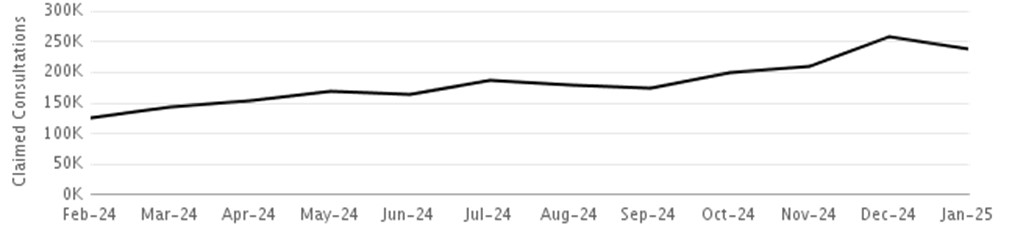 Claimed Pharmacy First consultations by month - refer to accompanying data