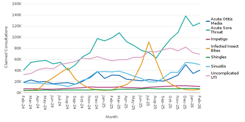 Consultations per clinical pathway by month to February 2026 – refer to data for each clinical pathway