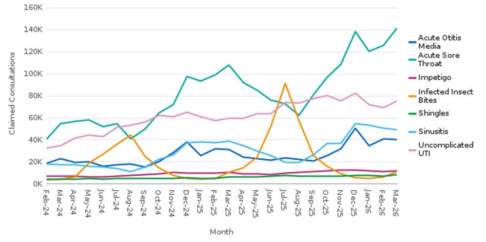 Consultations per clinical pathway by month to March 2026 – refer to data for each clinical pathway