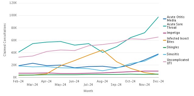 Line graph showing consultations per clinical pathway by month - refer to data for each clinical pathway section