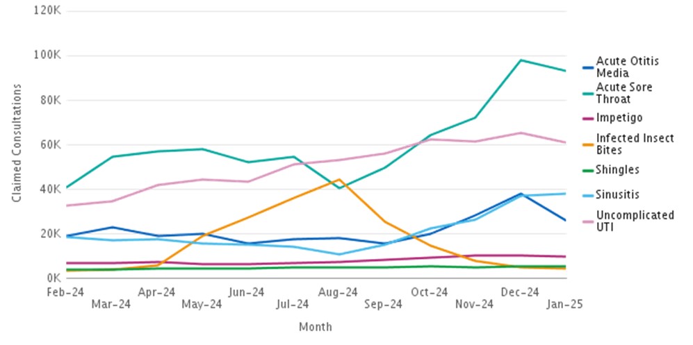Consultations per clinical pathway by month - refer to data for each clinical pathway section