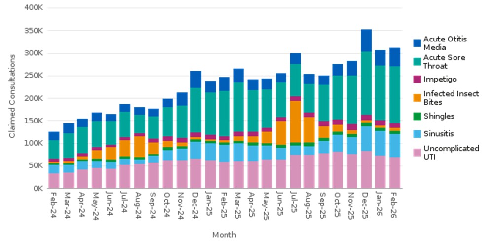 Cumulative clinical pathway consultations by month to February 2026 – refer to data for each clinical pathway
