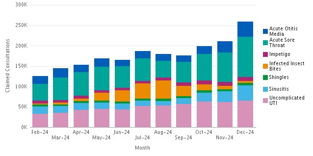Stacked column chart of cumulative clinical pathway consultations by month - refer to data for each clinical pathway section 