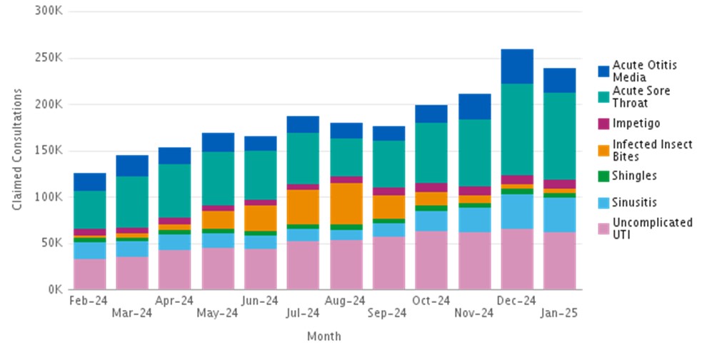 Cumulative clinical pathway consultations by month - refer to data for each clinical pathway section
