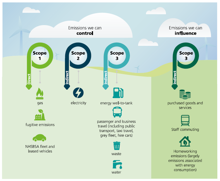 Emissions we can control and influence