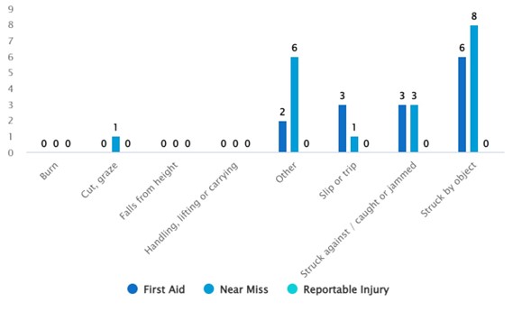 Bar chart showing injuries and near misses by cause during year 2022 to 2023