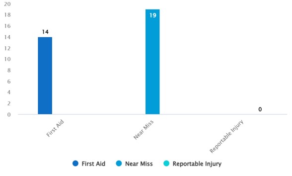 Graph showing total accident, injury and near miss reports during year 2022 to 2023
