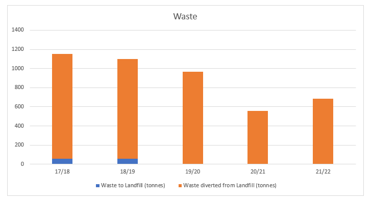 Infographic 10 - waste reduction and diversion from landfill
