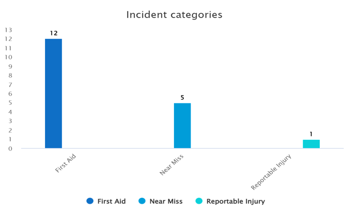 Infographic 4 - total accident, injury and near miss reports