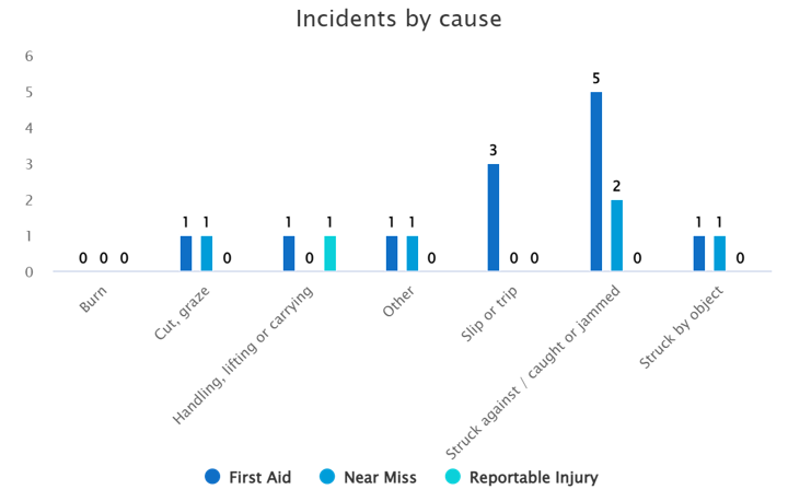Infographic 5 - injuries and near miss by cause for 2021-22