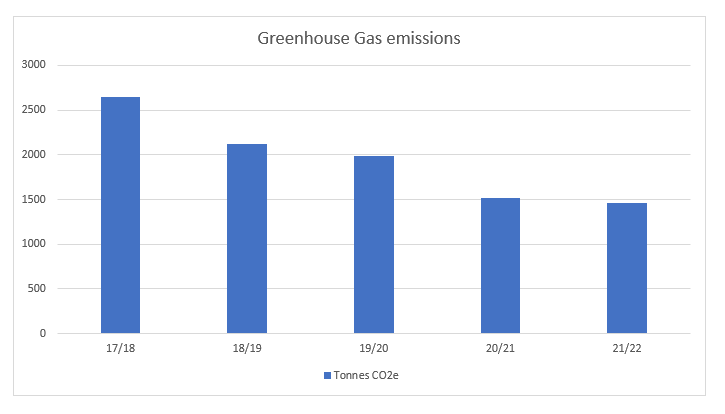 Infographic 8 - greenhouse gas emissions