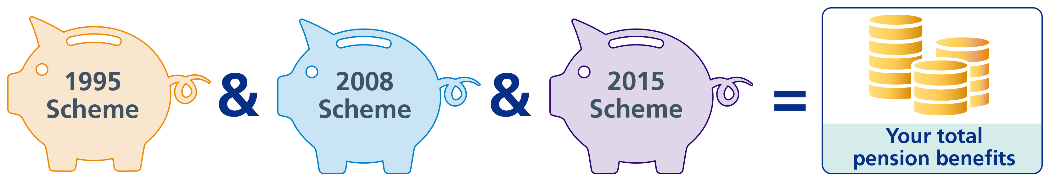Image showing how your pension will include any benefits you’ve claimed from the 1995 Section and the 2008 Section and the 2015 Scheme in one monthly payment.