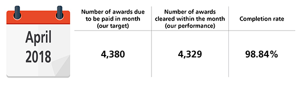 Monthly performance - April 2018