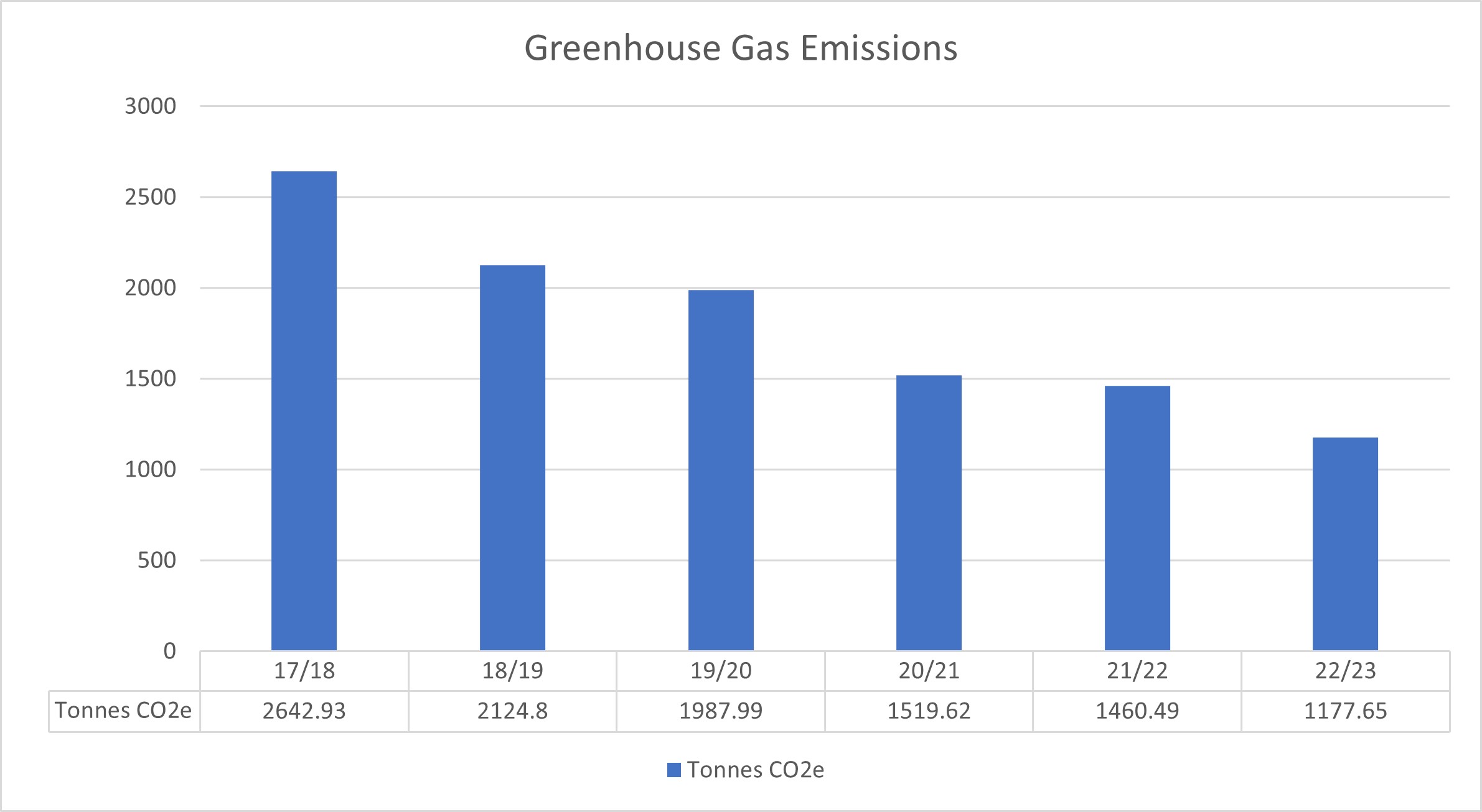 NHSBSA Greenhouse Gas Emissions by year