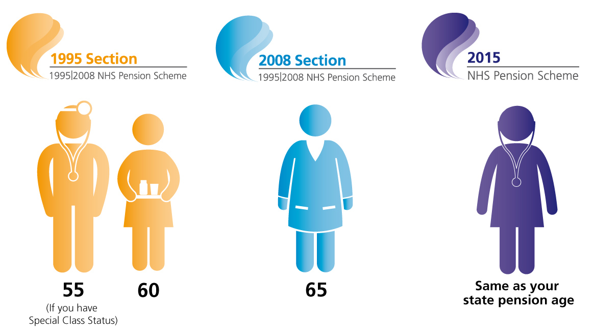 Early retirement 1995 nhs pension scheme 