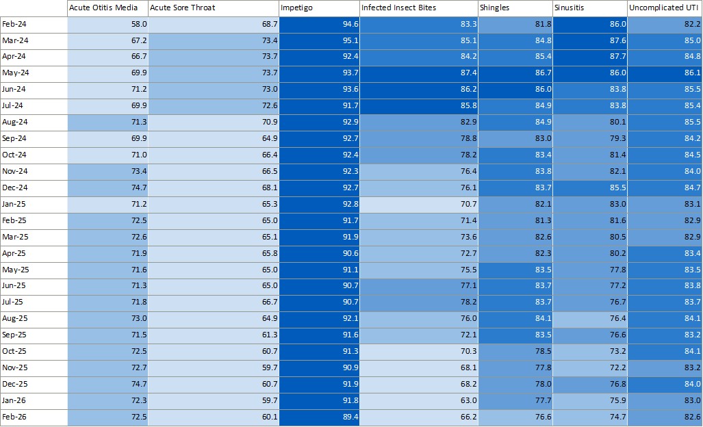 Percentage of consultations where medicine was supplied per clinical pathway, by month to February 2026 – refer to data for each clinical pathway