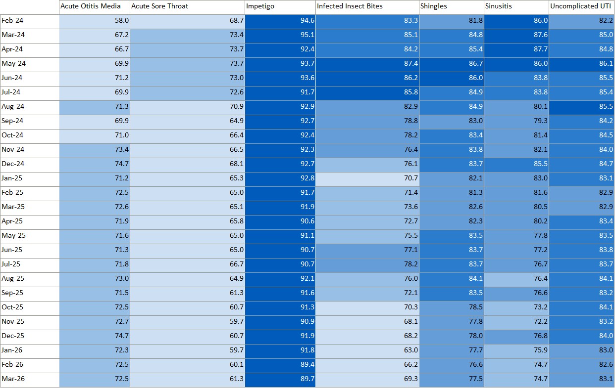 Percentage of consultations where medicine was supplied per clinical pathway, by month to March 2026 – refer to data for each clinical pathway