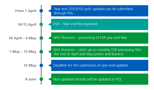 Year end timeline 2018