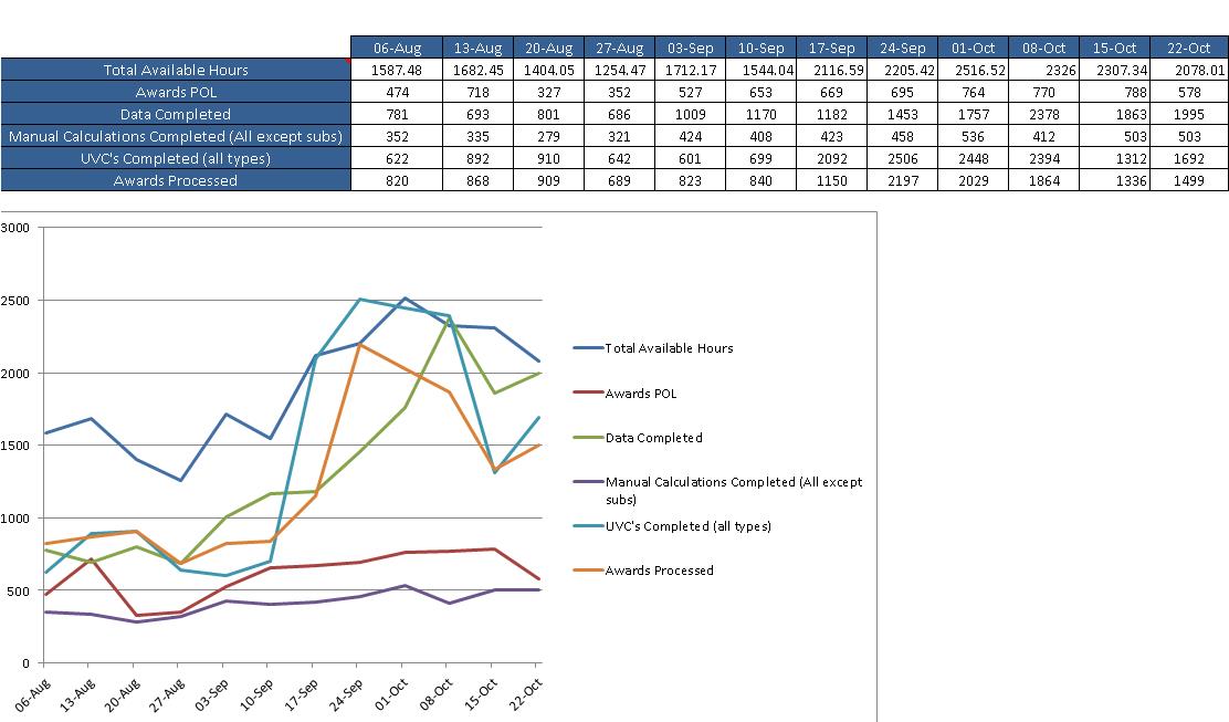 graph showing progress of awards payments