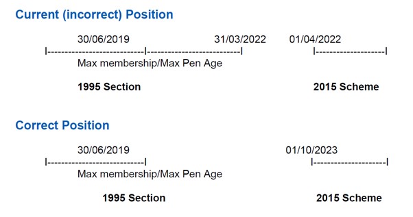 Illustration shows the current, incorrect position as a line to the 30 June 2019 extending to the 31 March 2022 in the 1995 section. A smaller line next to it shows the 2015 scheme from 1 April 2022. The correct position is shown below the current, incorrect position. This shows a line to the 30 June 2019 in the 1995 section. A smaller line next to it shows the 2015 scheme from the 1 October 2023.
